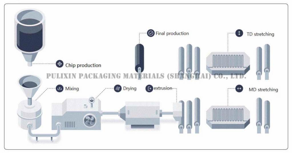 PET plastic rolls production process